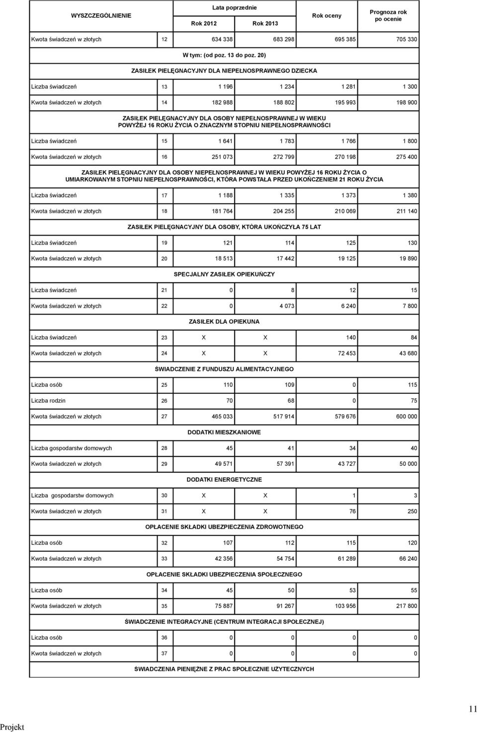 NIEPEŁNOSPRAWNEJ W WIEKU POWYŻEJ 16 ROKU ŻYCIA O ZNACZNYM STOPNIU NIEPEŁNOSPRAWNOŚCI Liczba świadczeń 15 1 641 1 783 1 766 1 800 Kwota świadczeń w złotych 16 251 073 272 799 270 198 275 400 ZASIŁEK