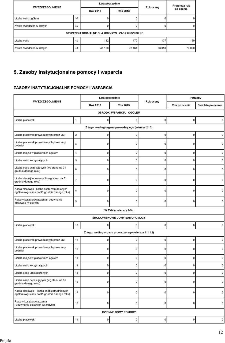 Zasoby instytucjonalne pomocy i wsparcia ZASOBY INSTYTUCJONALNE POMOCY i WSPARCIA WYSZCZEGÓLNIENIE Rok po ocenie Potrzeby Dwa lata po ocenie OŚRODKI WSPARCIA - OGÓŁEM Liczba placówek 1 0 0 0 0 0 Z