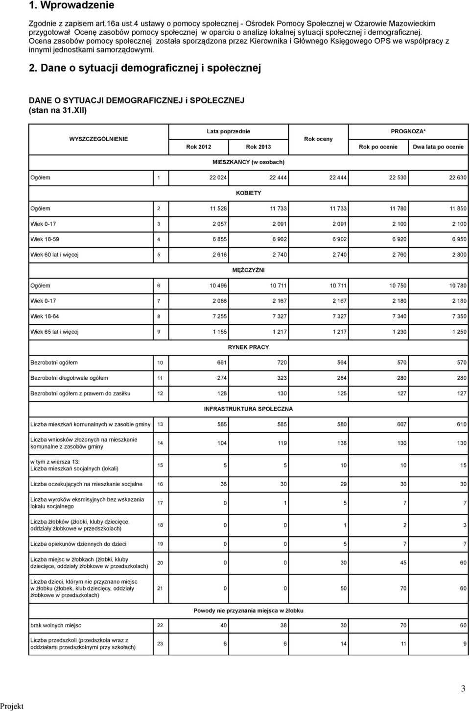 Ocena zasobów pomocy społecznej została sporządzona przez Kierownika i Głównego Księgowego OPS we współpracy z innymi jednostkami samorządowymi. 2.