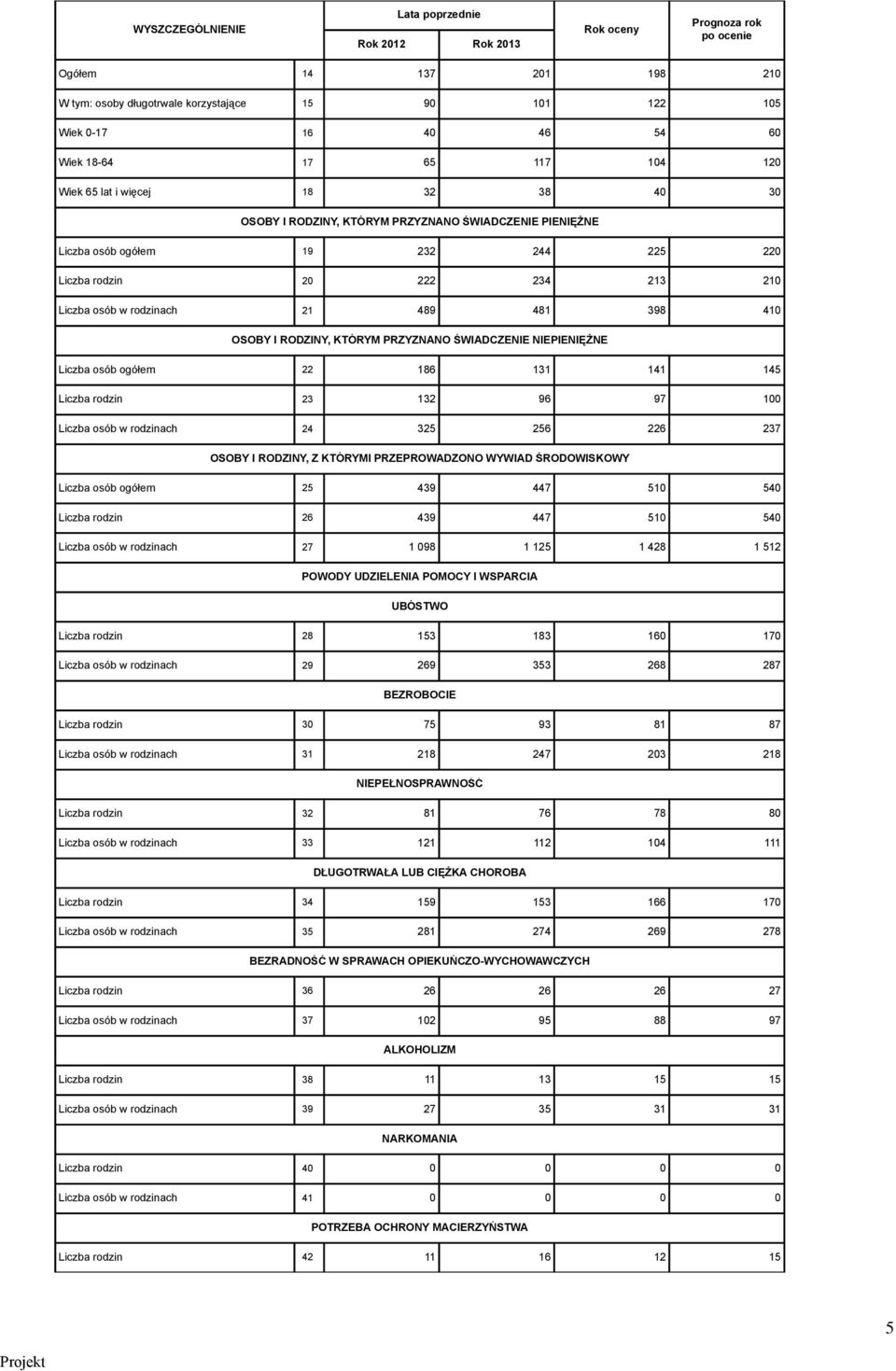 KTÓRYM PRZYZNANO ŚWIADCZENIE NIEPIENIĘŻNE Liczba osób ogółem 22 186 131 141 145 Liczba rodzin 23 132 96 97 Liczba osób w rodzinach 24 325 256 226 237 OSOBY I RODZINY, Z KTÓRYMI PRZEPROWADZONO WYWIAD