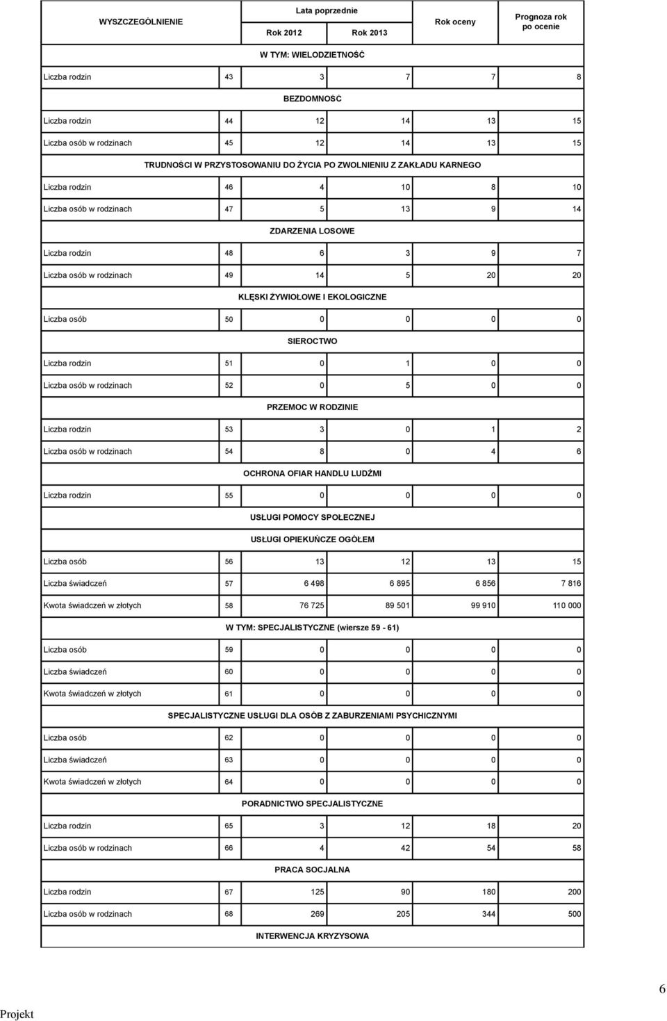 I EKOLOGICZNE Liczba osób 50 0 0 0 0 SIEROCTWO Liczba rodzin 51 0 1 0 0 Liczba osób w rodzinach 52 0 5 0 0 PRZEMOC W RODZINIE Liczba rodzin 53 3 0 1 2 Liczba osób w rodzinach 54 8 0 4 6 OCHRONA OFIAR