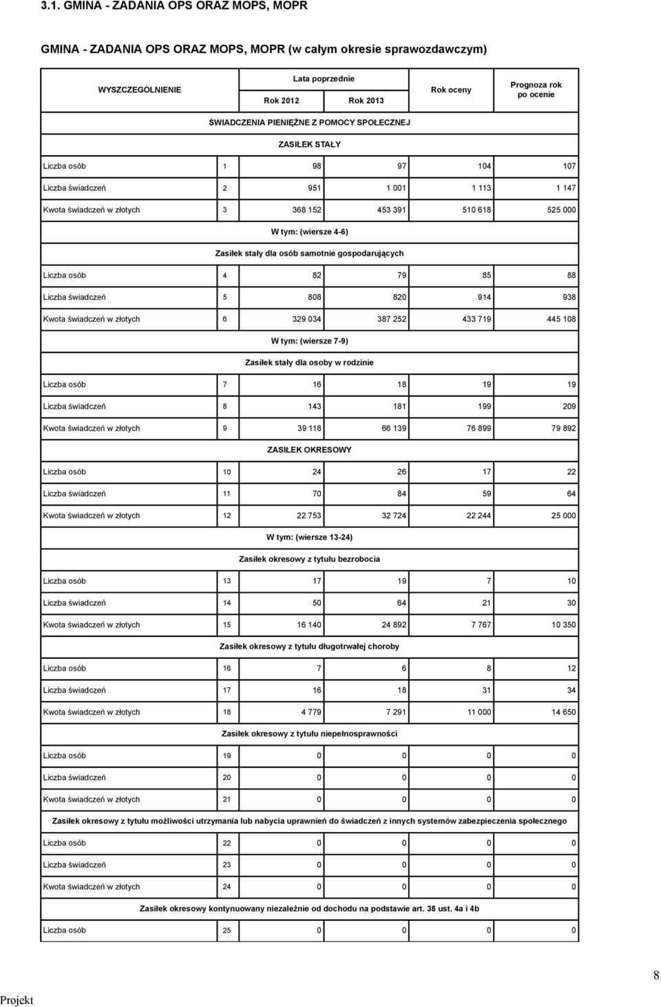 Liczba osób 4 82 79 85 88 Liczba świadczeń 5 808 820 914 938 Kwota świadczeń w złotych 6 329 034 387 252 433 719 445 108 W tym: (wiersze 7-9) Zasiłek stały dla osoby w rodzinie Liczba osób 7 16 18 19