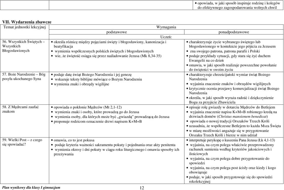 określa różnicę między pojęciami święty i błogosławiony, kanonizacja i beatyfikacja wymienia współczesnych polskich świętych i błogosławionych wie, że świętość osiąga się przez naśladowanie Jezusa