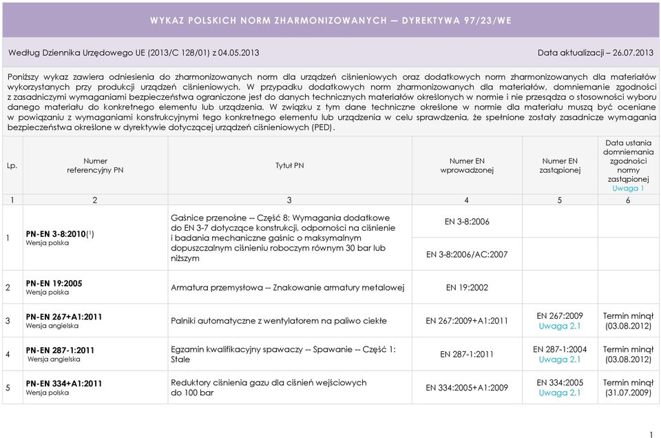 ciśnienie i badania mechaniczne gaśnic o maksymalnym dopuszczalnym ciśnieniu roboczym równym 30 bar lub niższym EN 3-8:2006 EN 3-8:2006/AC:2007 2 PN-EN 19:2005 Armatura przemysłowa -- Znakowanie