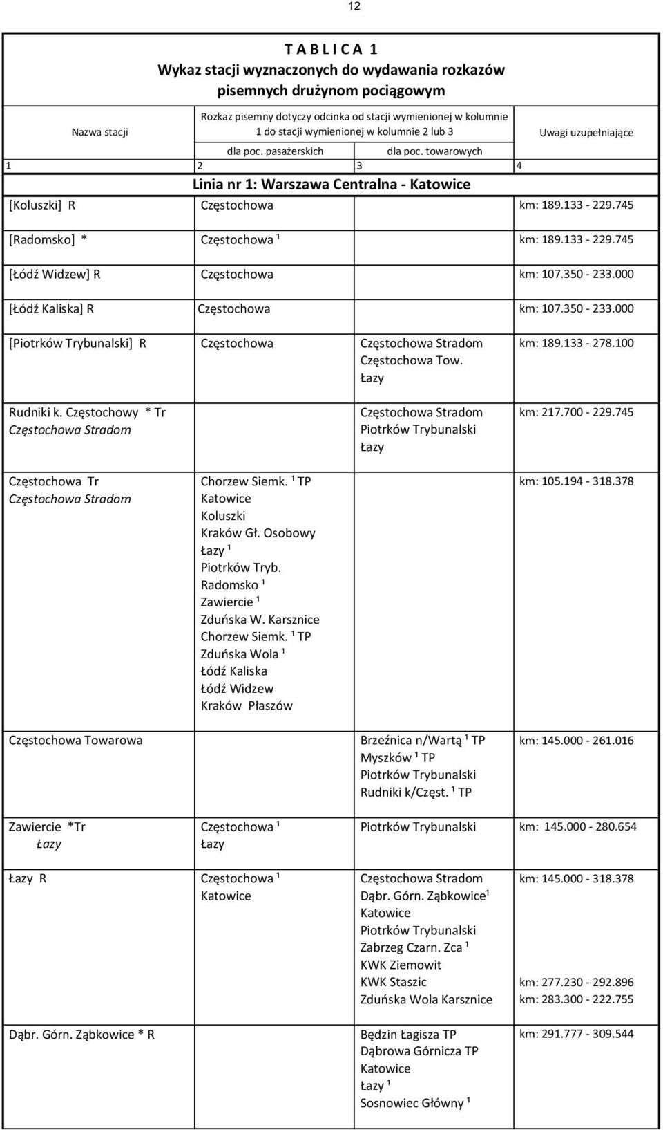 745 [Radomsko] * Częstochowa ¹ km: 189.133-229.745 [Łódź Widzew] R Częstochowa km: 107.350-233.000 [Łódź Kaliska] R Częstochowa km: 107.350-233.000 [Piotrków Trybunalski] R Częstochowa Częstochowa Stradom km: 189.