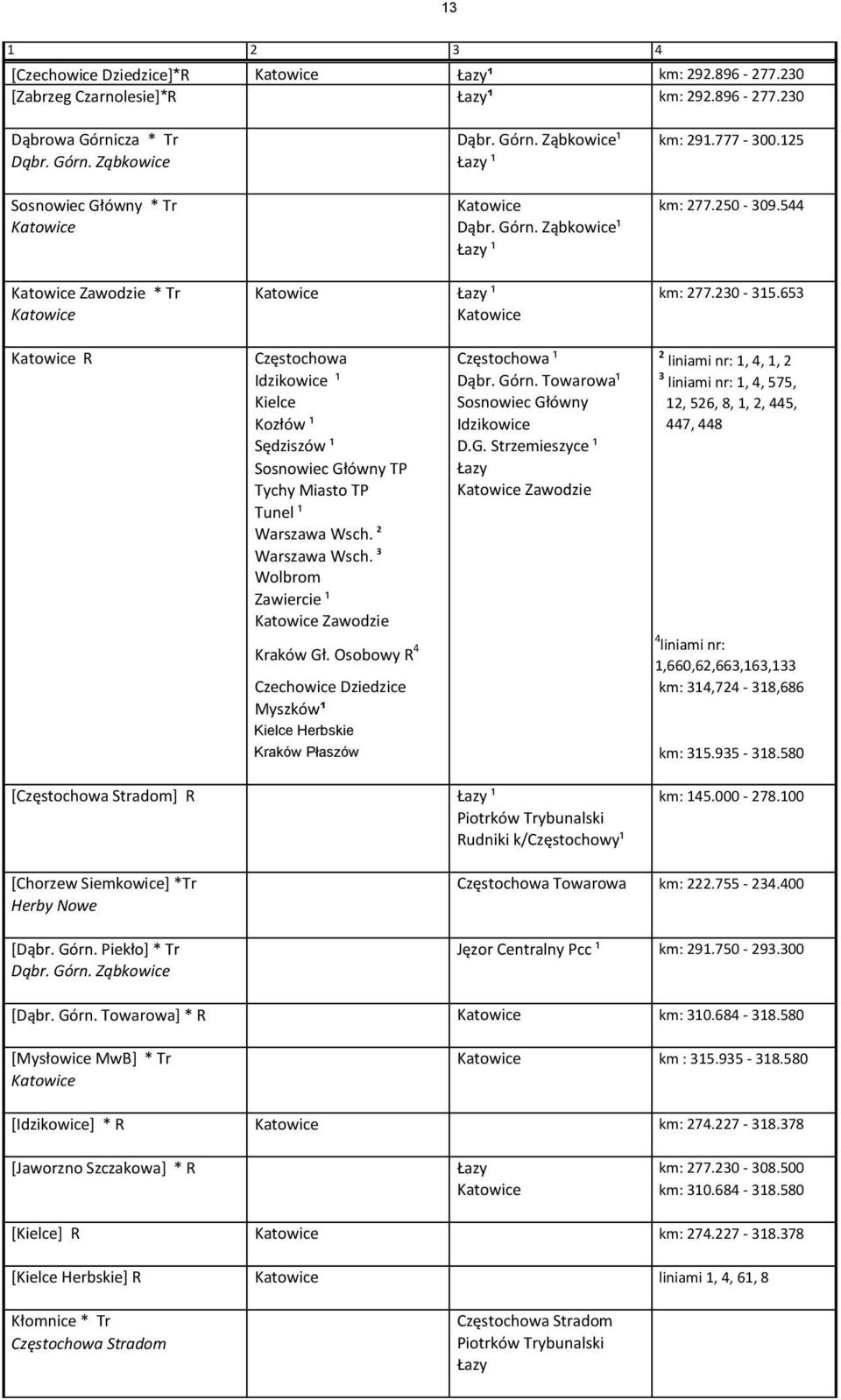 653 Katowice Katowice Katowice R Częstochowa Częstochowa ¹ 2 liniami nr: 1, 4, 1, 2 Idzikowice ¹ Dąbr. Górn.