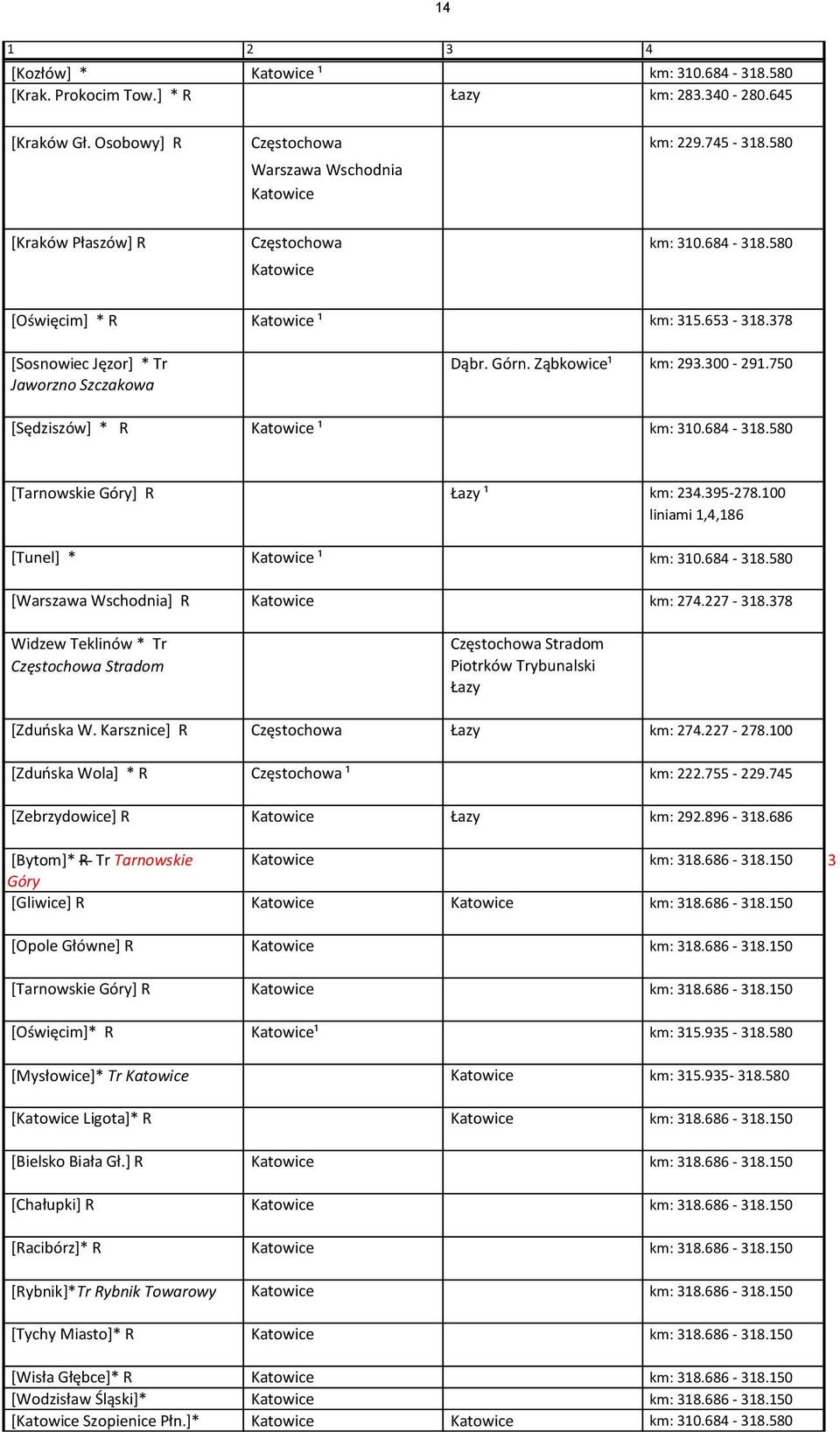 750 [Sędziszów] * R Katowice ¹ km: 310.684-318.580 [Tarnowskie Góry] R Łazy ¹ km: 234.395-278.100 liniami 1,4,186 [Tunel] * Katowice ¹ km: 310.684-318.580 [Warszawa Wschodnia] R Katowice km: 274.