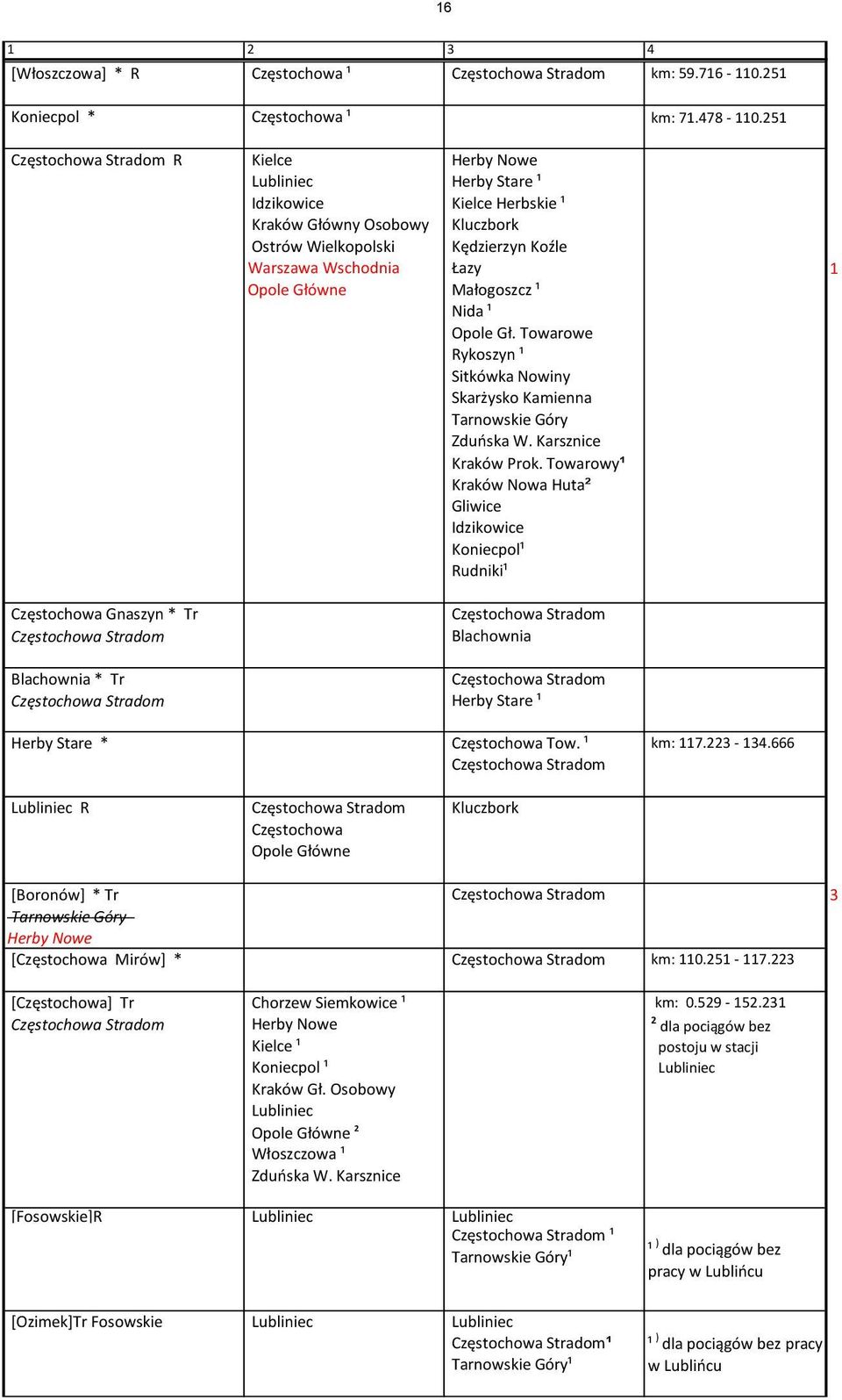 Główne Małogoszcz ¹ Nida ¹ Opole Gł. Towarowe Rykoszyn ¹ Sitkówka Nowiny Skarżysko Kamienna Tarnowskie Góry Zduńska W. Karsznice Kraków Prok.