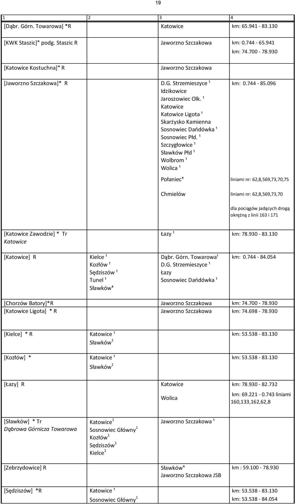 ¹ Szczygłowice ¹ Sławków Płd ¹ Wolbrom ¹ Wolica ¹ Połaniec¹ liniami nr: 62,8,569,73,70,75 Chmielów liniami nr: 62,8,569,73,70 dla pociągów jadących drogą okrężną z linii 163 i 171 [Katowice Zawodzie]