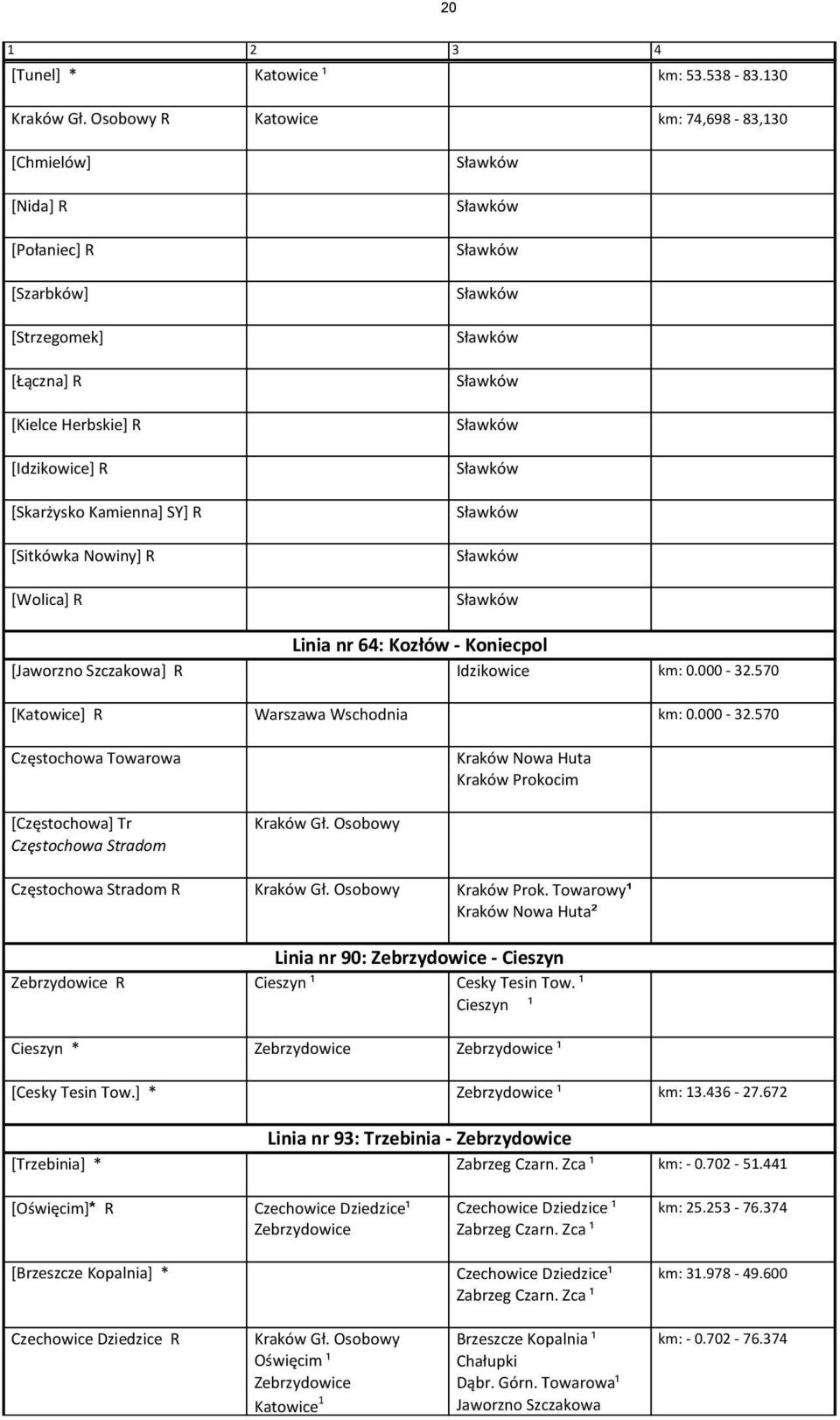 Sławków [Skarżysko Kamienna] SY] R Sławków [Sitkówka Nowiny] R Sławków [Wolica] R Sławków Linia nr 64: Kozłów - Koniecpol [] R Idzikowice km: 0.000-32.