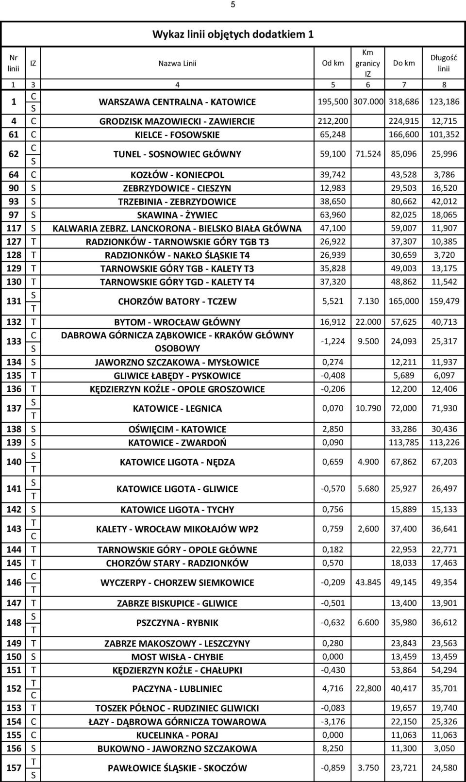 524 85,096 25,996 S 64 C KOZŁÓW - KONIECPOL 39,742 43,528 3,786 90 S ZEBRZYDOWICE - CIESZYN 12,983 29,503 16,520 93 S TRZEBINIA - ZEBRZYDOWICE 38,650 80,662 42,012 97 S SKAWINA - ŻYWIEC 63,960 82,025