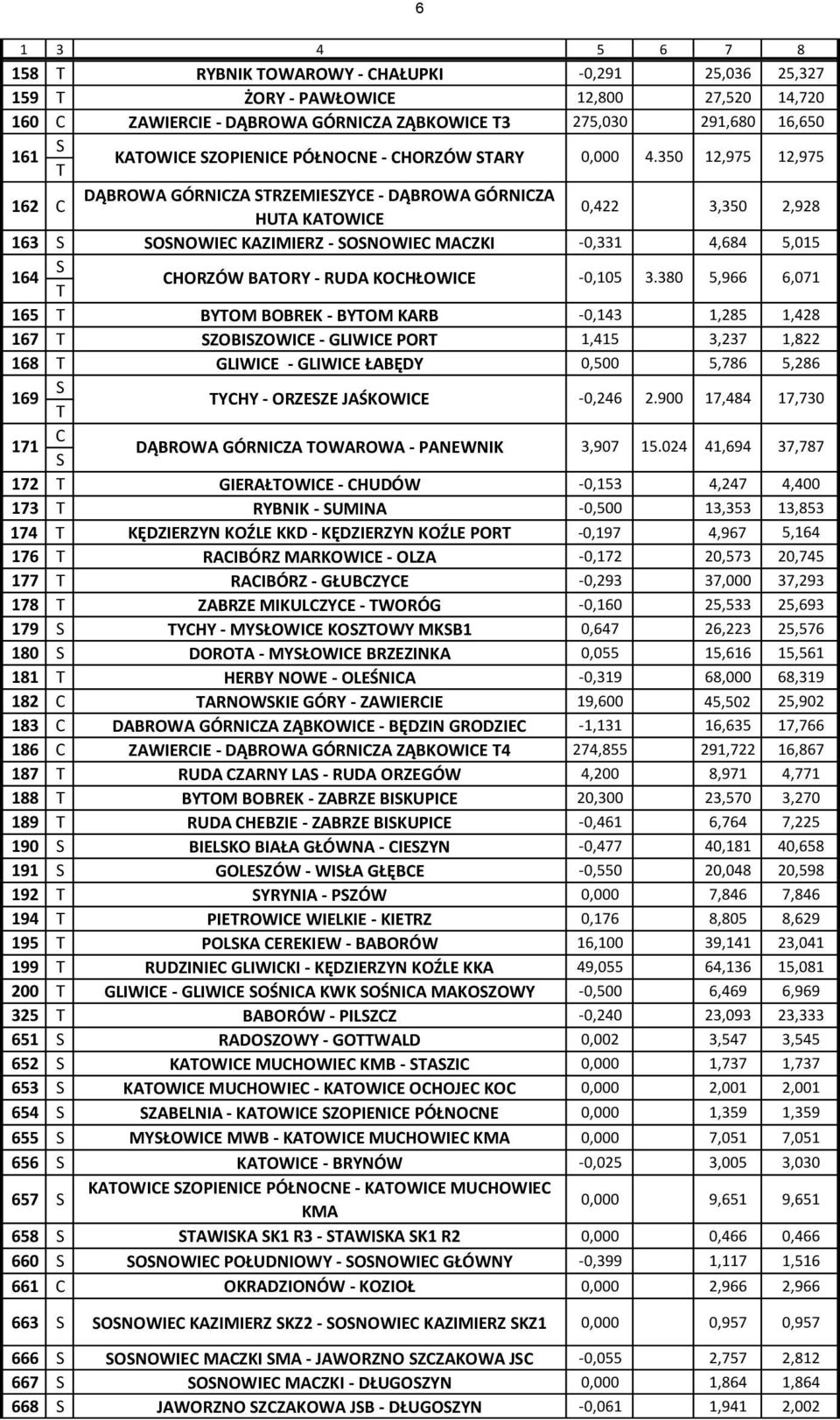 350 12,975 12,975 162 C DĄBROWA GÓRNICZA STRZEMIESZYCE - DĄBROWA GÓRNICZA HUTA KATOWICE 0,422 3,350 2,928 163 S SOSNOWIEC KAZIMIERZ - SOSNOWIEC MACZKI -0,331 4,684 5,015 164 S T CHORZÓW BATORY - RUDA