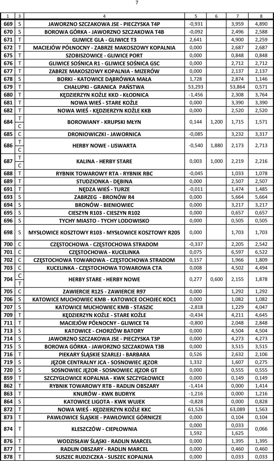 2,687 675 T SZOBISZOWICE - GLIWICE PORT 0,000 0,848 0,848 676 T GLIWICE SOŚNICA R1 - GLIWICE SOŚNICA GSC 0,000 2,712 2,712 677 T ZABRZE MAKOSZOWY KOPALNIA - MIZERÓW 0,000 2,137 2,137 678 S BORKI -
