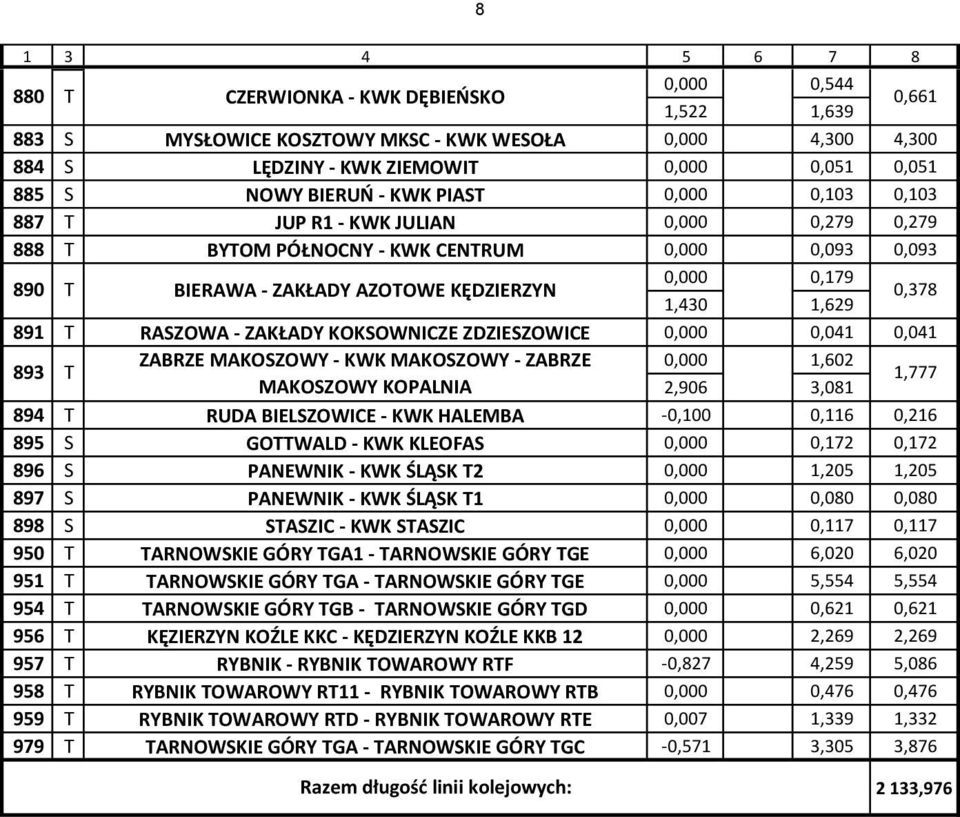 JUP R1 - KWK JULIAN 0,000 0,279 0,279 888 T BYTOM PÓŁNOCNY - KWK CENTRUM 0,000 0,093 0,093 890 T BIERAWA - ZAKŁADY AZOTOWE KĘDZIERZYN 0,000 0,179 1,430 1,629 0,378 891 T RASZOWA - ZAKŁADY KOKSOWNICZE