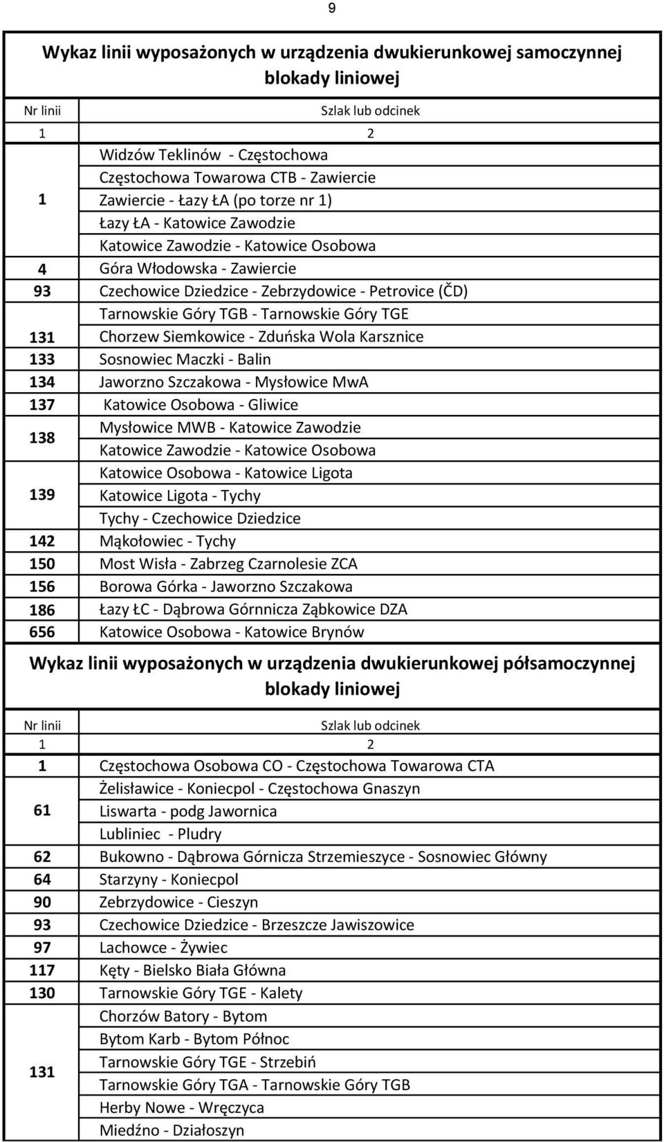 Tarnowskie Góry TGE 131 Chorzew Siemkowice - Zduńska Wola Karsznice 133 Sosnowiec Maczki - Balin 134 - Mysłowice MwA 137 Katowice Osobowa - Mysłowice MWB - Katowice Zawodzie 138 Katowice Zawodzie -