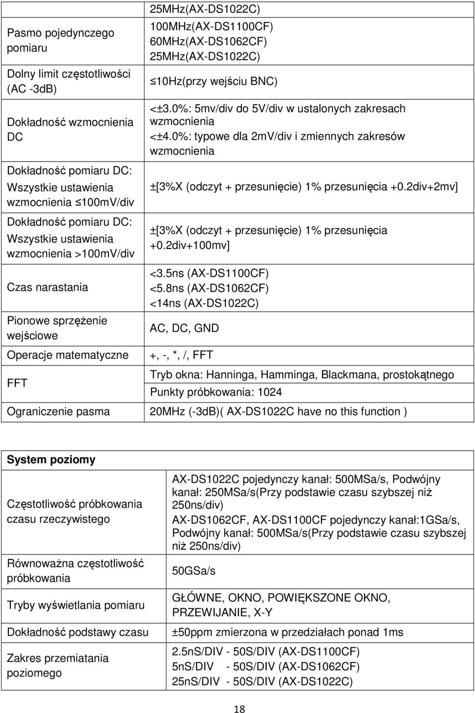 0%: 5mv/div do 5V/div w ustalonych zakresach wzmocnienia <±4.0%: typowe dla 2mV/div i zmiennych zakresów wzmocnienia ±[3%X (odczyt + przesunięcie) 1% przesunięcia +0.