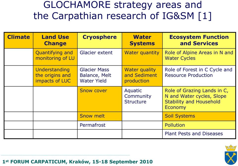 Glacier Mass Balance, Melt Water Yield Water quality and Sediment production Role of Forest in C Cycle and Resource Production Snow cover Aquatic Community