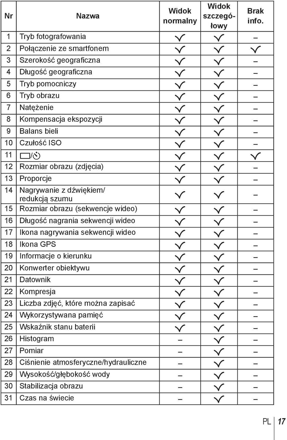 9 Balans bieli R R 10 Czułość ISO R R 11 o/y R R R 12 Rozmiar obrazu (zdjęcia) R R 13 Proporcje R R 14 Nagrywanie z dźwiękiem/ redukcją szumu R R 15 Rozmiar obrazu (sekwencje wideo) R R 16 Długość