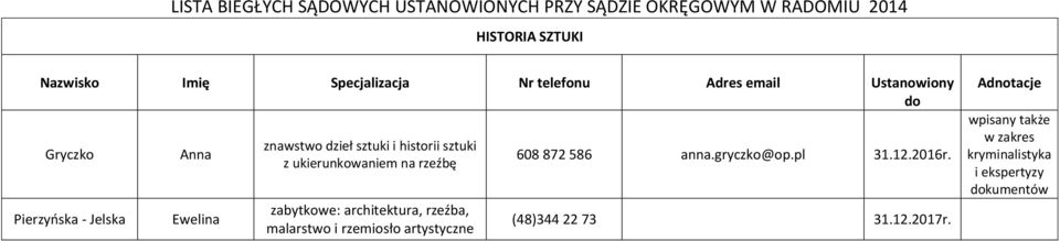 malarstwo i rzemiosło artystyczne 608 872 586 anna.gryczko@op.pl 31.12.2016r.