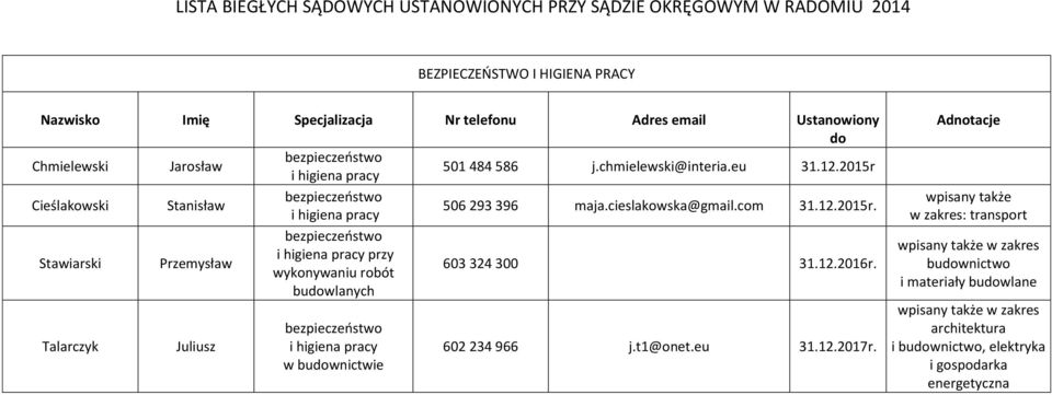 12.2016r. buwlanych Talarczyk Juliusz bezpieczeostwo i higiena pracy w buwnictwie 602 234 966 j.t1@onet.eu 31.12.2017r.