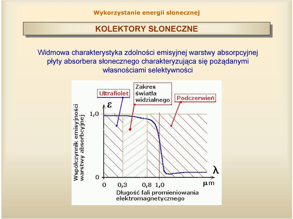 absorbera słonecznego