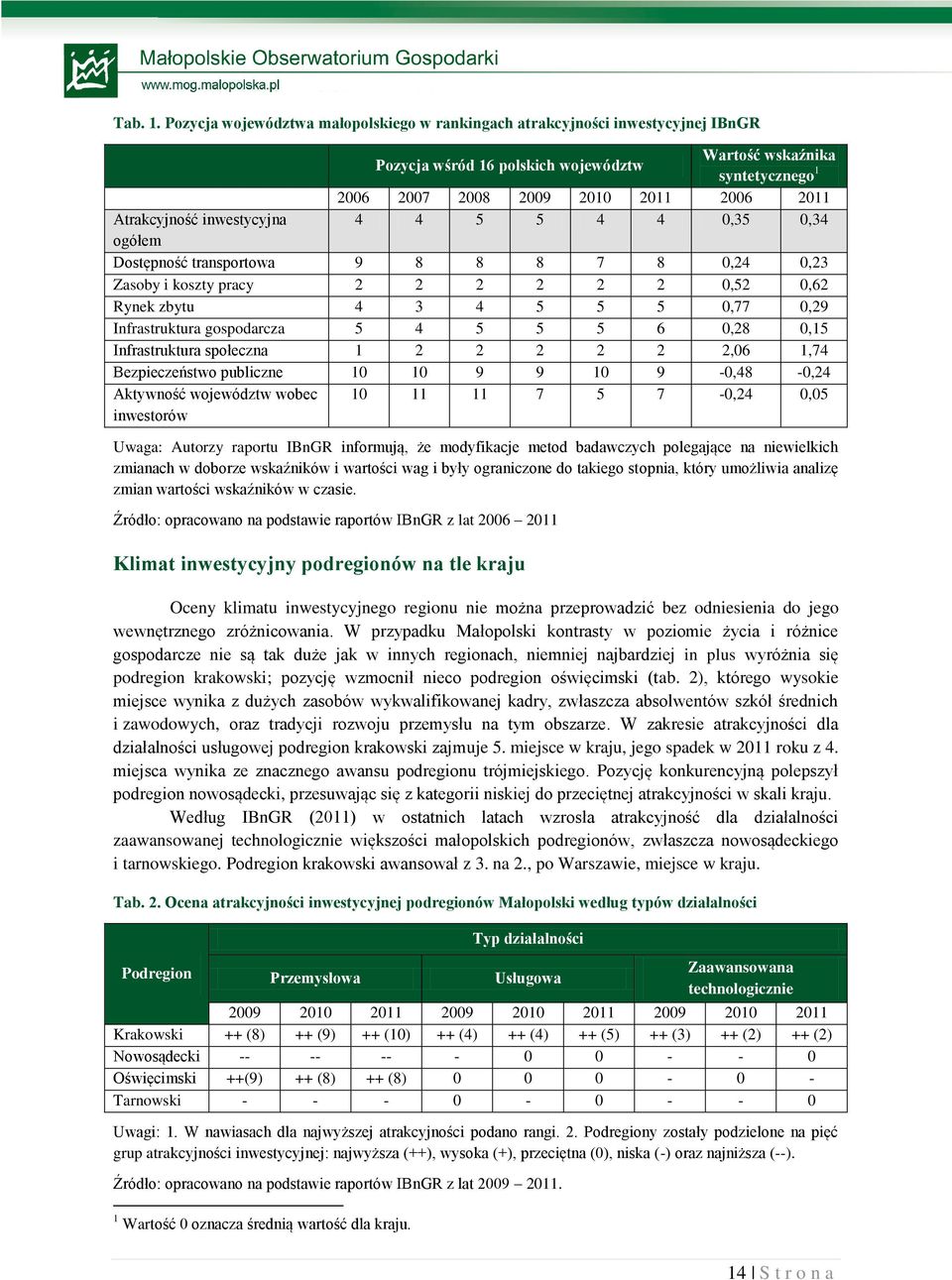 Atrakcyjność inwestycyjna 4 4 5 5 4 4 0,35 0,34 ogółem Dostępność transportowa 9 8 8 8 7 8 0,24 0,23 Zasoby i koszty pracy 2 2 2 2 2 2 0,52 0,62 Rynek zbytu 4 3 4 5 5 5 0,77 0,29 Infrastruktura