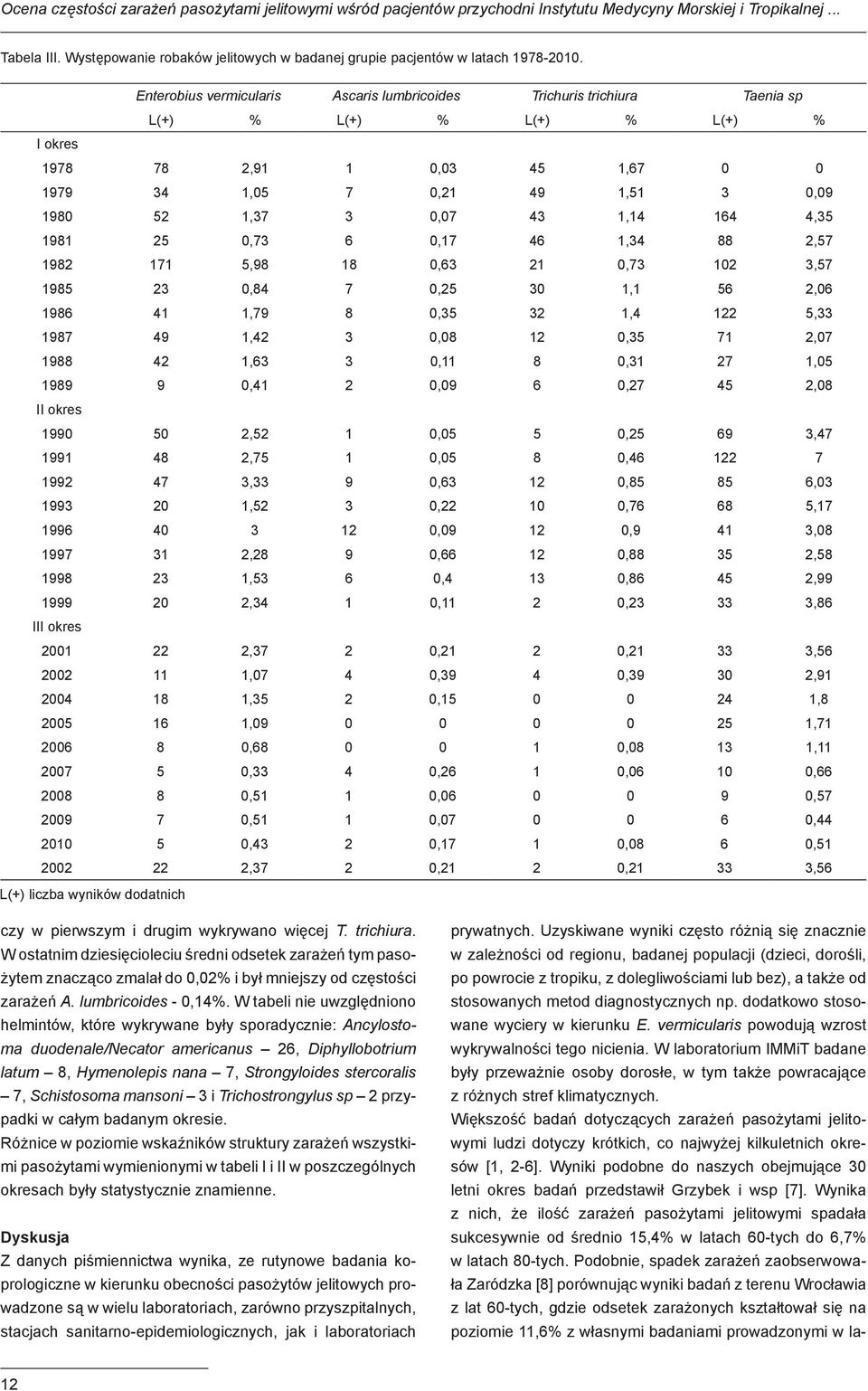 Enterobius vermicularis Ascaris lumbricoides Trichuris trichiura Taenia sp L(+) % L(+) % L(+) % L(+) % I okres 1978 78 2,91 1 0,03 45 1,67 0 0 1979 34 1,05 7 0,21 49 1,51 3 0,09 1980 52 1,37 3 0,07