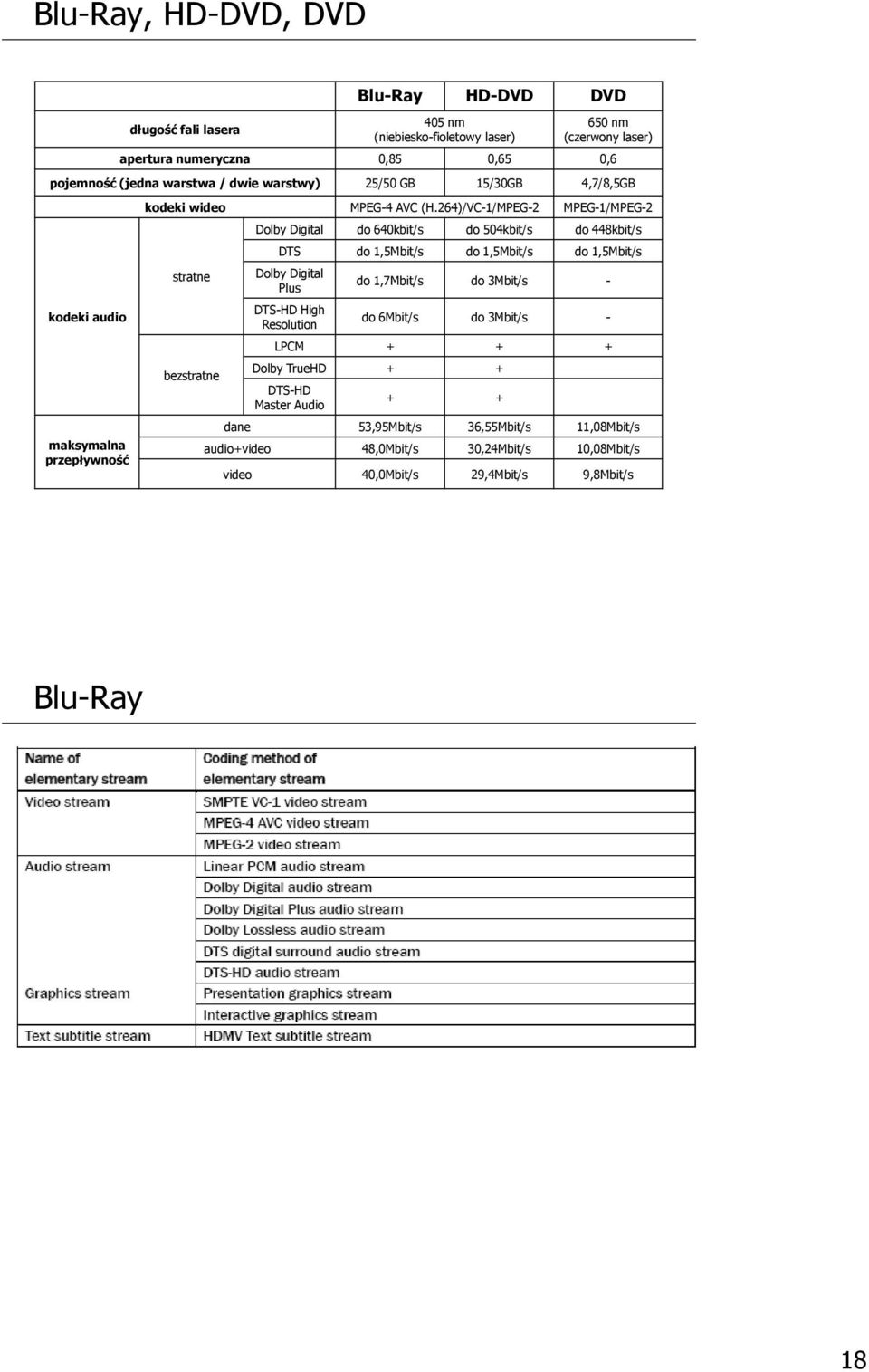 264)/VC-1/MPEG-2 MPEG-1/MPEG-2 stratne bezstratne Dolby Digital do 640kbit/s do 504kbit/s do 448kbit/s DTS do 1,5Mbit/s do 1,5Mbit/s do 1,5Mbit/s Dolby Digital Plus DTS-HD High