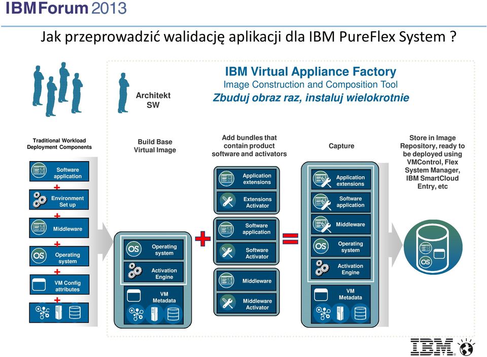 Environment Set up + Middleware + Operating system + VM Config attributes + Build Base Virtual Image Operating system Activation Engine VM Metadata Add bundles that contain product software and