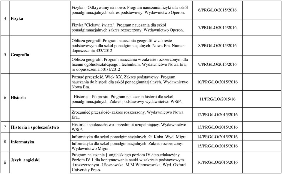 6/PRG/LO/2015/2016 7/PRG/LO/2015/2016 5 Geografia 6 Historia 7 Historia i społeczeństwo 8 Informatyka Język angielski 9 Oblicza geografii.