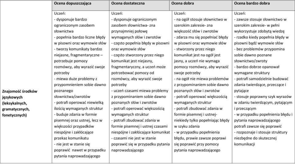 niewielką ilością wymaganych struktur - buduje zdania w formie pisemnej oraz ustnej, lecz w większości przypadków niespójne i zakłócające przekaz komunikatu - nie jest w stanie się poprawić nawet w