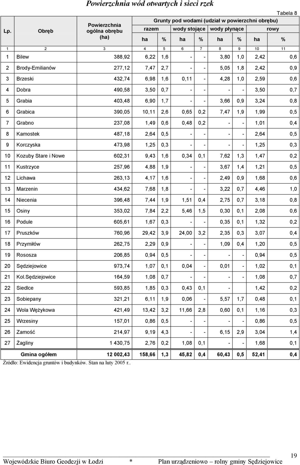 1,0 2,42 0,6 2 Brody-Emilianów 277,12 7,47 2,7 - - 5,05 1,8 2,42 0,9 3 Brzeski 432,74 6,98 1,6 0,11-4,28 1,0 2,59 0,6 4 Dobra 490,58 3,50 0,7 - - - - 3,50 0,7 5 Grabia 403,48 6,90 1,7 - - 3,66 0,9