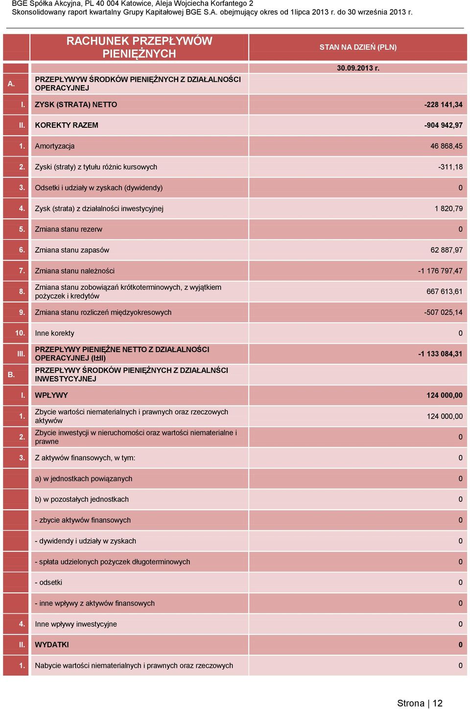 Zmiana stanu zapasów 62 887,97 7. Zmiana stanu należności -1 176 797,47 8. Zmiana stanu zobowiązań krótkoterminowych, z wyjątkiem pożyczek i kredytów 667 613,61 9.