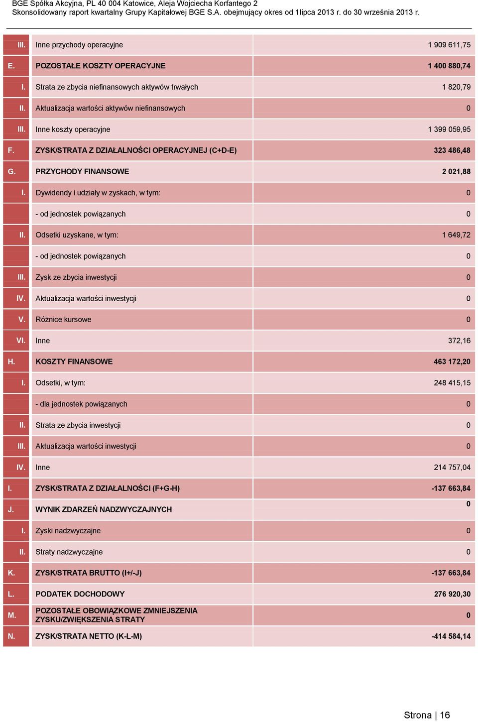 Odsetki uzyskane, w tym: 1 649,72 - od jednostek powiązanych III. Zysk ze zbycia inwestycji IV. Aktualizacja wartości inwestycji V. Różnice kursowe VI. Inne 372,16 H. KOSZTY FINANSOWE 463 172,2 I.