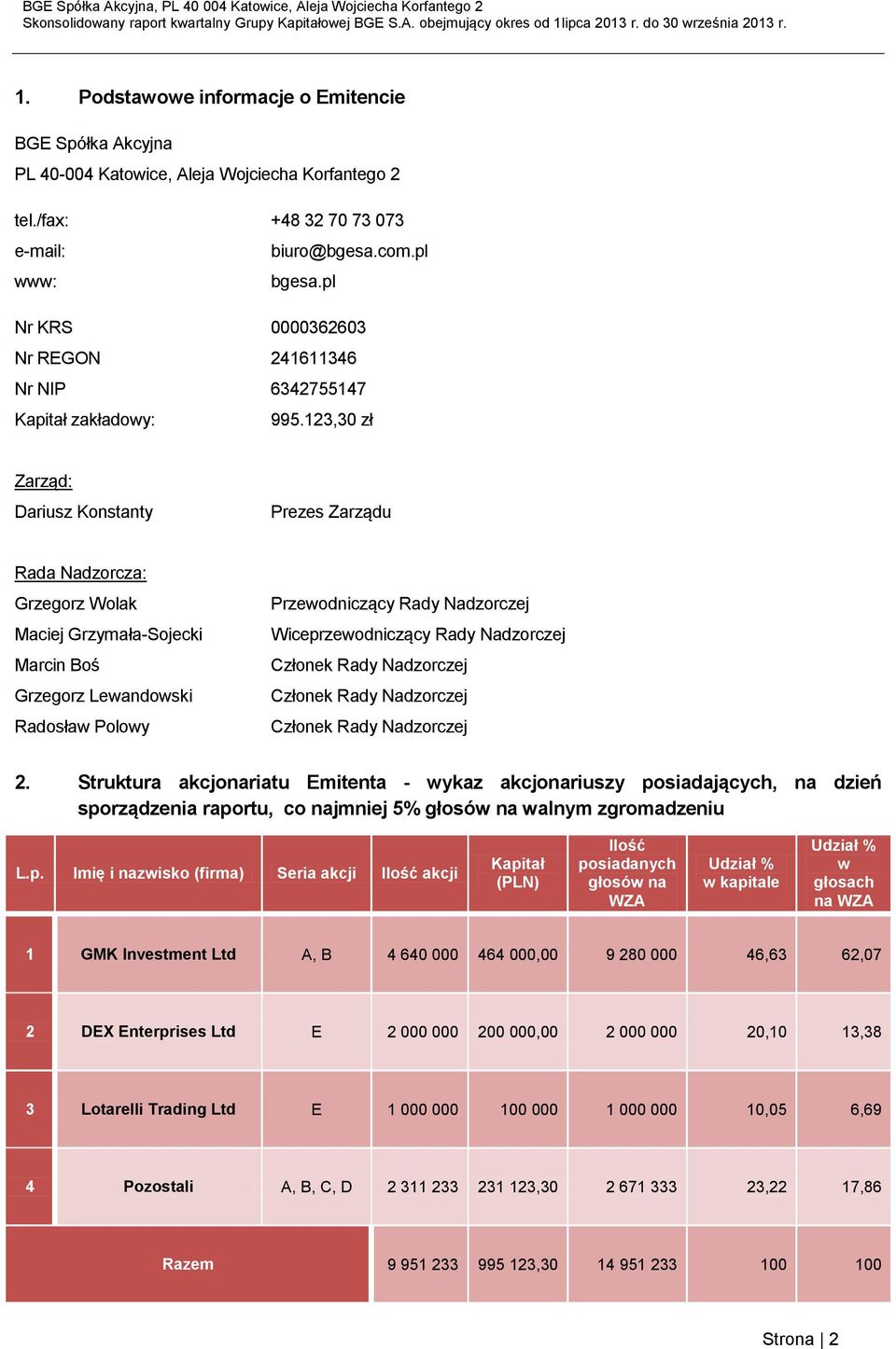 123,3 zł Zarząd: Dariusz Konstanty Prezes Zarządu Rada Nadzorcza: Grzegorz Wolak Maciej Grzymała-Sojecki Marcin Boś Grzegorz Lewandowski Radosław Polowy Przewodniczący Rady Nadzorczej