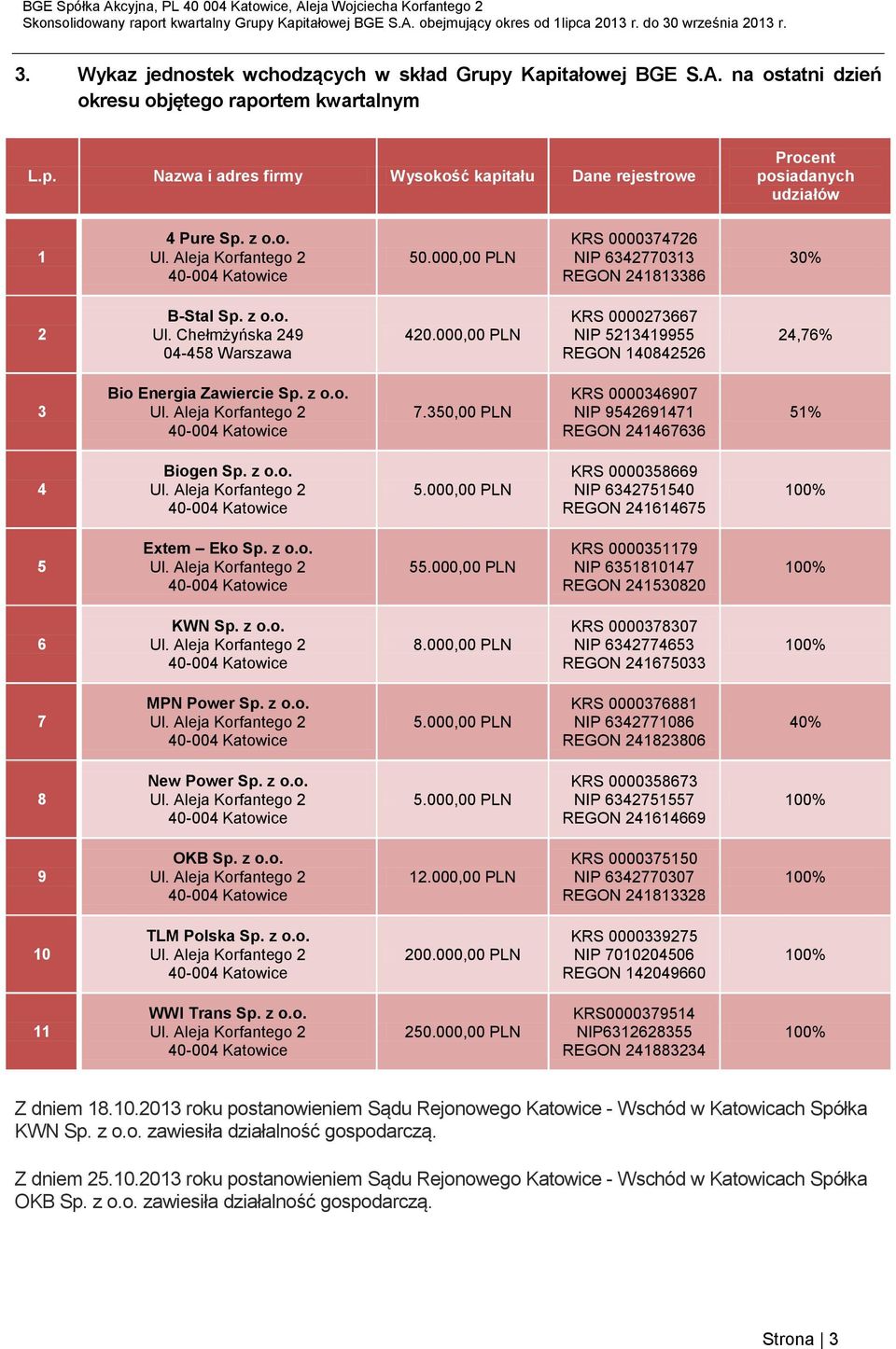 , PLN KRS 273667 NIP 5213419955 REGON 14842526 24,76% 3 Bio Energia Zawiercie Sp. z o.o. Ul. Aleja Korfantego 2 4-4 Katowice 7.35, PLN KRS 34697 NIP 9542691471 REGON 241467636 51% 4 Biogen Sp. z o.o. Ul. Aleja Korfantego 2 4-4 Katowice 5.