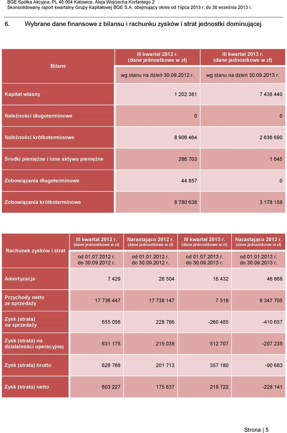 Kapitał własny 1 22 381 7 438 44 Należności długoterminowe Należności krótkoterminowe 8 96 464 2 636 69 Środki pieniężne i inne aktywa pieniężne 286 73 1 645 Zobowiązania długoterminowe 44 857