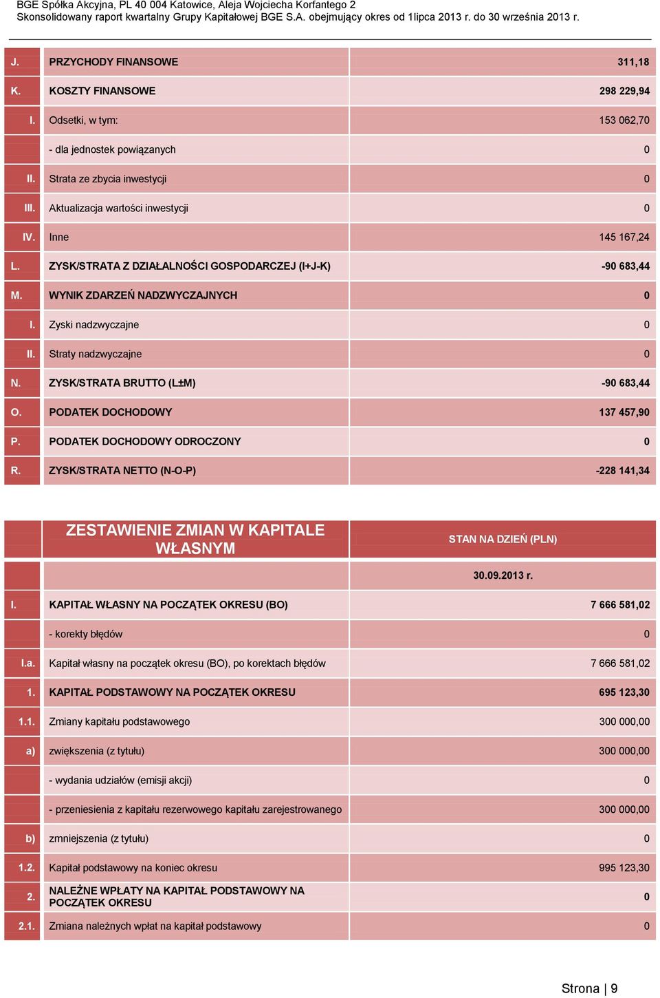 PODATEK DOCHODOWY 137 457,9 P. PODATEK DOCHODOWY ODROCZONY R. ZYSK/STRATA NETTO (N-O-P) -228 141,34 ZESTAWIENIE ZMIAN W KAPITALE WŁASNYM STAN NA DZIEŃ (PLN) 3.9.213 r. I.