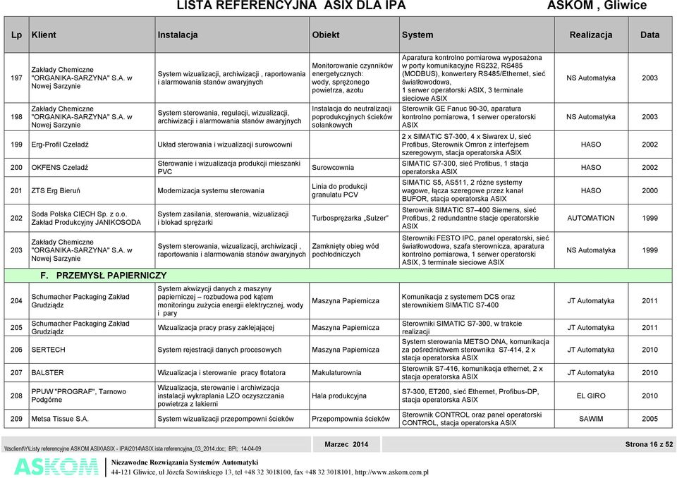 regulacji, wizualizacji, archiwizacji i alarmowania stanów awaryjnych 199 Erg-Profil Czeladź Układ sterowania i wizualizacji surowcowni 200 OKFENS Czeladź Sterowanie i wizualizacja produkcji