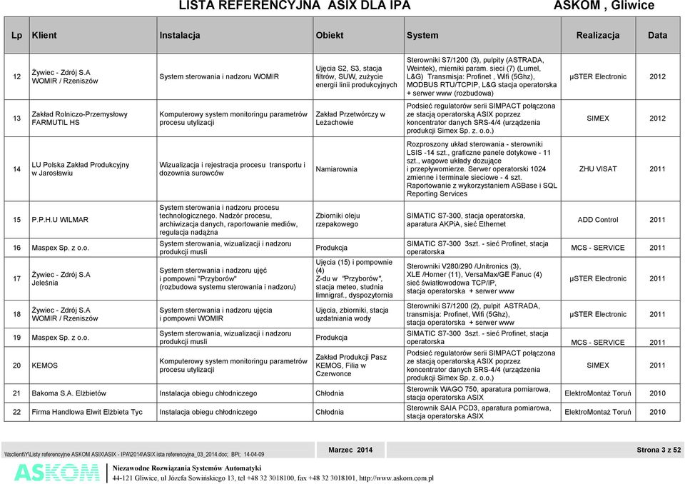 sieci (7) (Lumel, L&G) Transmisja: Profinet, Wifi (5Ghz), MODBUS RTU/TCPIP, L&G stacja operatorska + serwer www (rozbudowa) µster Electronic 2012 13 Zakład Rolniczo-Przemysłowy FARMUTIL HS