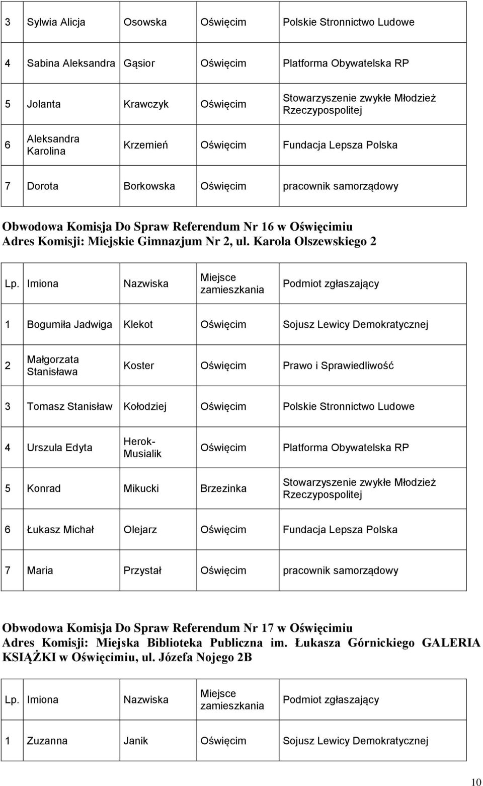 Karola Olszewskiego 2 1 Bogumiła Jadwiga Klekot Oświęcim Sojusz Lewicy Demokratycznej 2 Małgorzata Stanisława Koster Oświęcim Prawo i Sprawiedliwość 3 Tomasz Stanisław Kołodziej Oświęcim Polskie