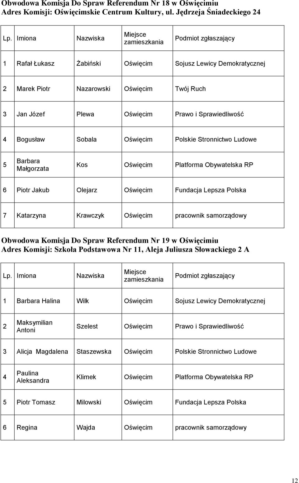 Oświęcim Polskie Stronnictwo Ludowe 5 Barbara Małgorzata Kos Oświęcim Platforma Obywatelska RP 6 Piotr Jakub Olejarz Oświęcim Fundacja Lepsza Polska 7 Katarzyna Krawczyk Oświęcim pracownik