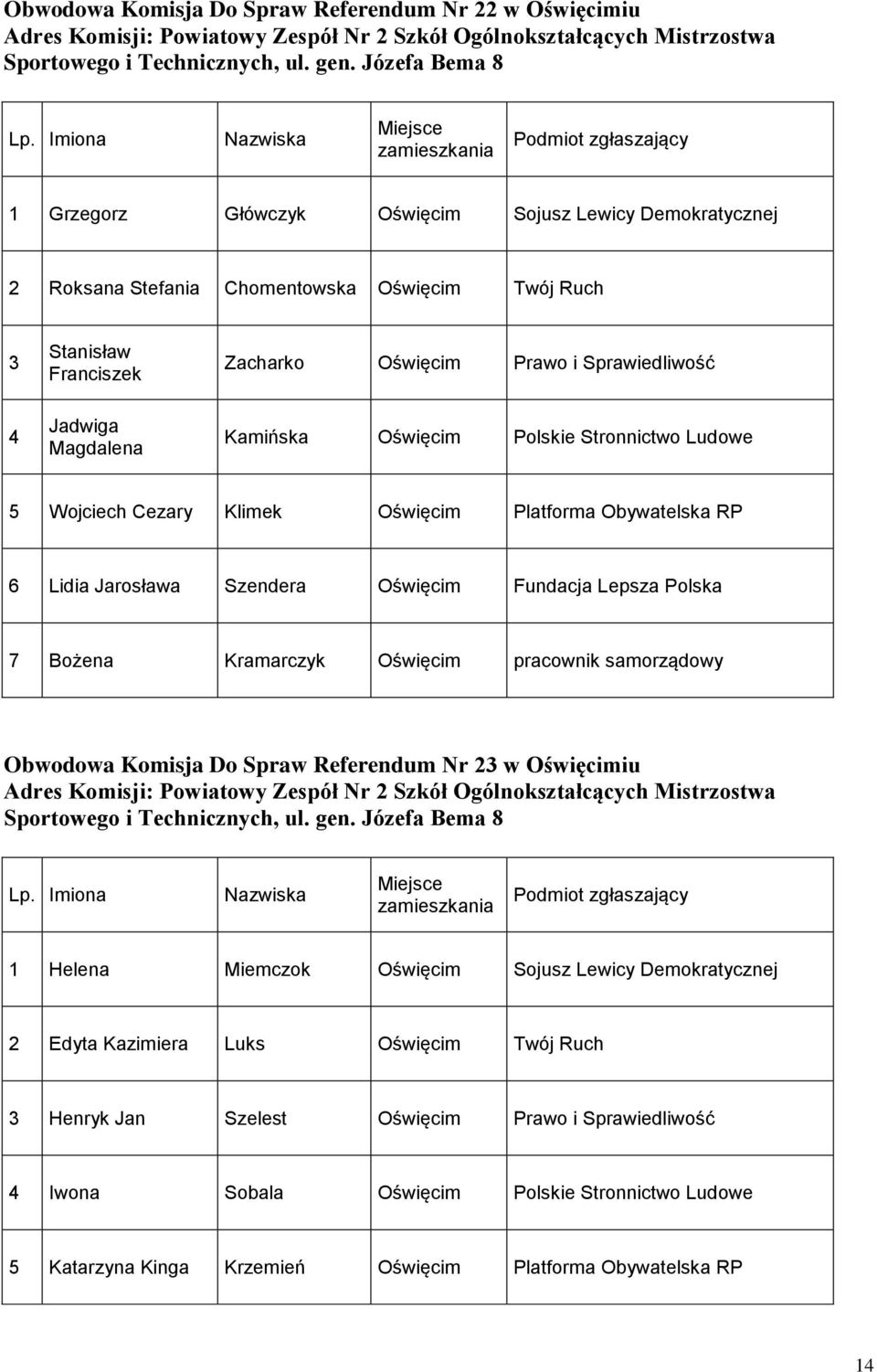 Sprawiedliwość Kamińska Oświęcim Polskie Stronnictwo Ludowe 5 Wojciech Cezary Klimek Oświęcim Platforma Obywatelska RP 6 Lidia Jarosława Szendera Oświęcim Fundacja Lepsza Polska 7 Bożena Kramarczyk