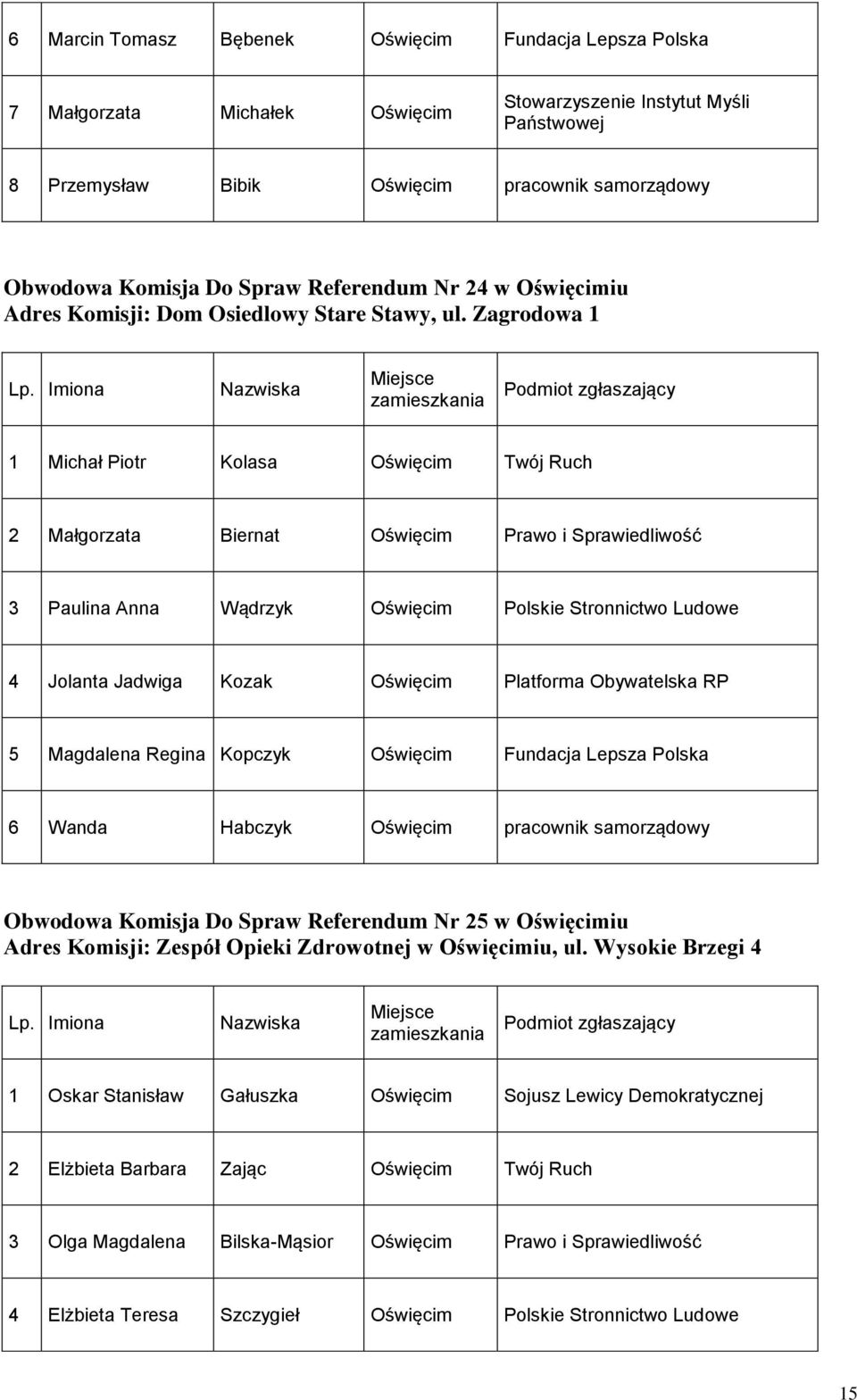 Zagrodowa 1 1 Michał Piotr Kolasa Oświęcim Twój Ruch 2 Małgorzata Biernat Oświęcim Prawo i Sprawiedliwość 3 Paulina Anna Wądrzyk Oświęcim Polskie Stronnictwo Ludowe 4 Jolanta Jadwiga Kozak Oświęcim