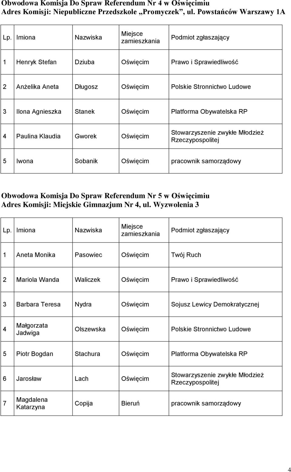 Paulina Klaudia Gworek Oświęcim 5 Iwona Sobanik Oświęcim pracownik samorządowy Obwodowa Komisja Do Spraw Referendum Nr 5 w Oświęcimiu Adres Komisji: Miejskie Gimnazjum Nr 4, ul.