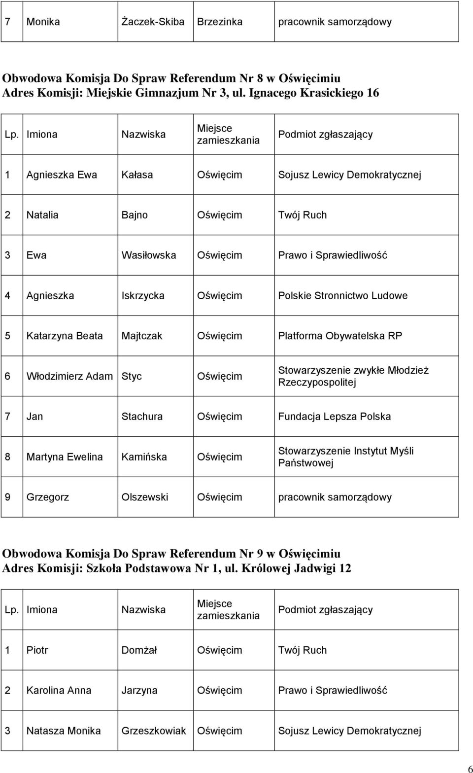 Polskie Stronnictwo Ludowe 5 Katarzyna Beata Majtczak Oświęcim Platforma Obywatelska RP 6 Włodzimierz Adam Styc Oświęcim 7 Jan Stachura Oświęcim Fundacja Lepsza Polska 8 Martyna Ewelina Kamińska