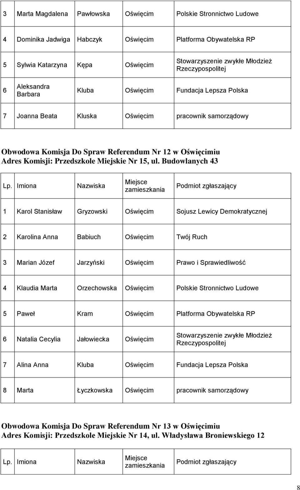 Budowlanych 43 1 Karol Stanisław Gryzowski Oświęcim Sojusz Lewicy Demokratycznej 2 Karolina Anna Babiuch Oświęcim Twój Ruch 3 Marian Józef Jarzyński Oświęcim Prawo i Sprawiedliwość 4 Klaudia Marta