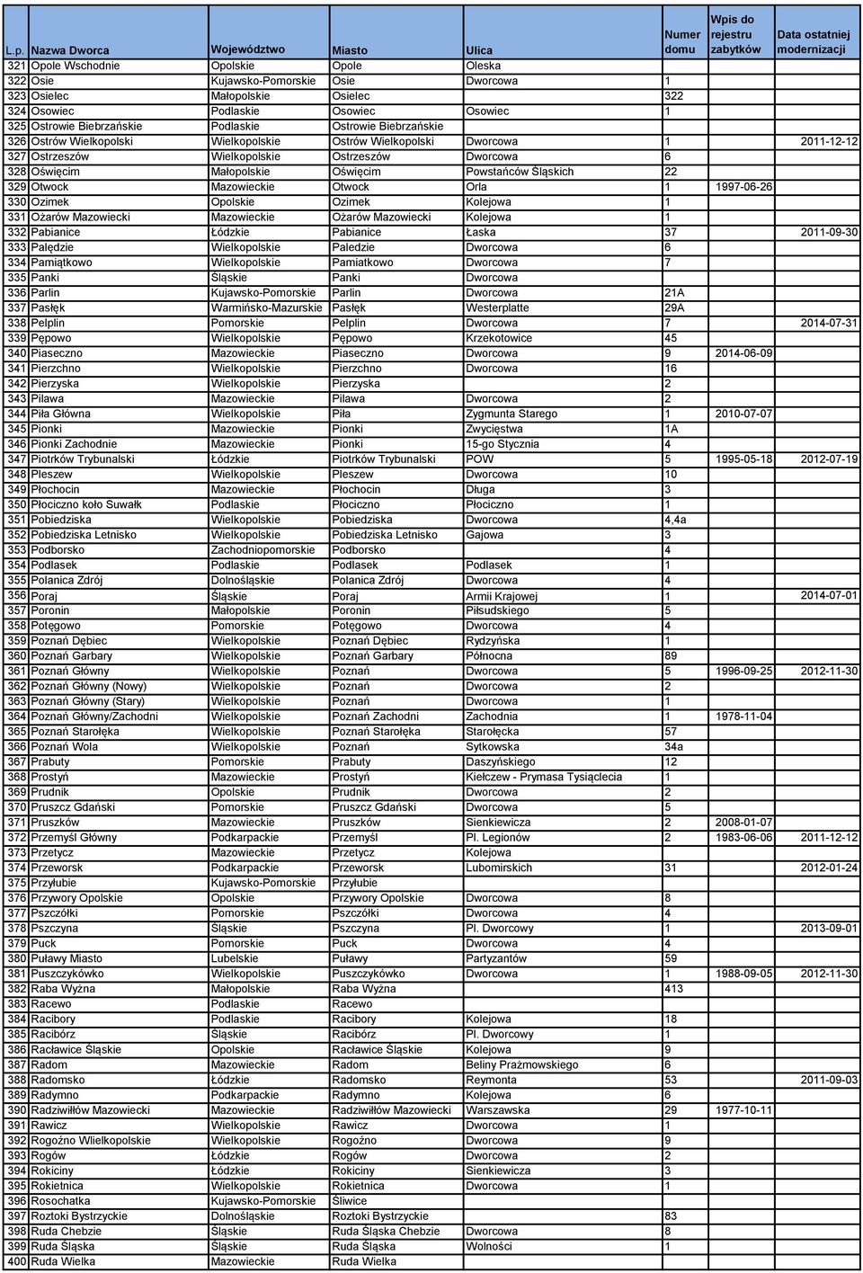 Śląskich 22 329 Otwock Mazowieckie Otwock Orla 1 1997-06-26 330 Ozimek Opolskie Ozimek Kolejowa 1 331 Ożarów Mazowiecki Mazowieckie Ożarów Mazowiecki Kolejowa 1 332 Pabianice Łódzkie Pabianice Łaska