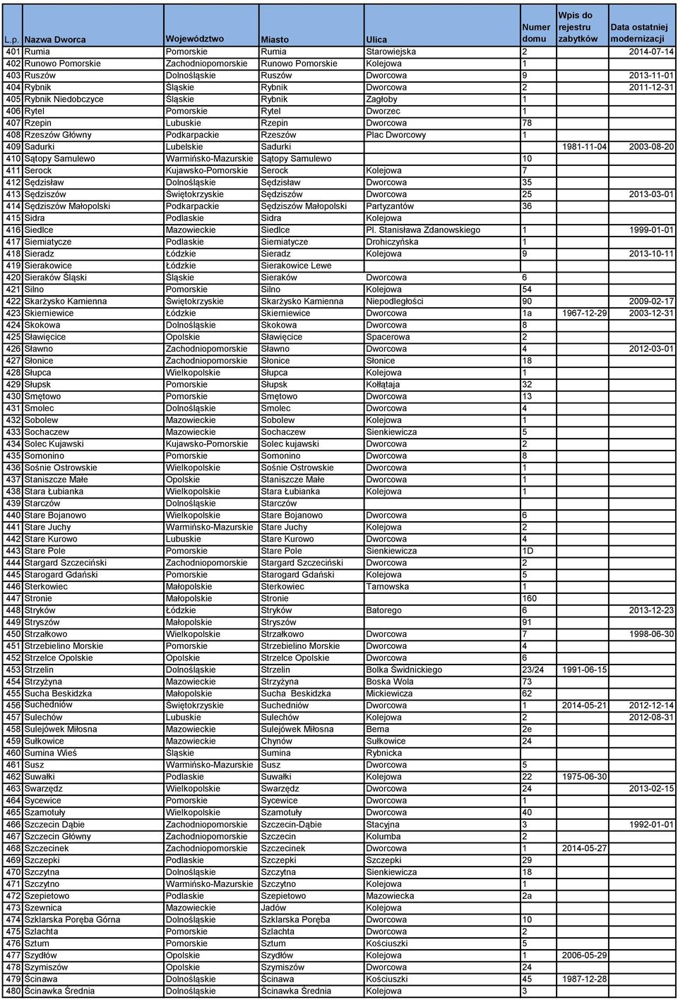 1 409 Sadurki Lubelskie Sadurki 1981-11-04 2003-08-20 410 Sątopy Samulewo Warmińsko-Mazurskie Sątopy Samulewo 10 411 Serock Kujawsko-Pomorskie Serock Kolejowa 7 412 Sędzisław Dolnośląskie Sędzisław