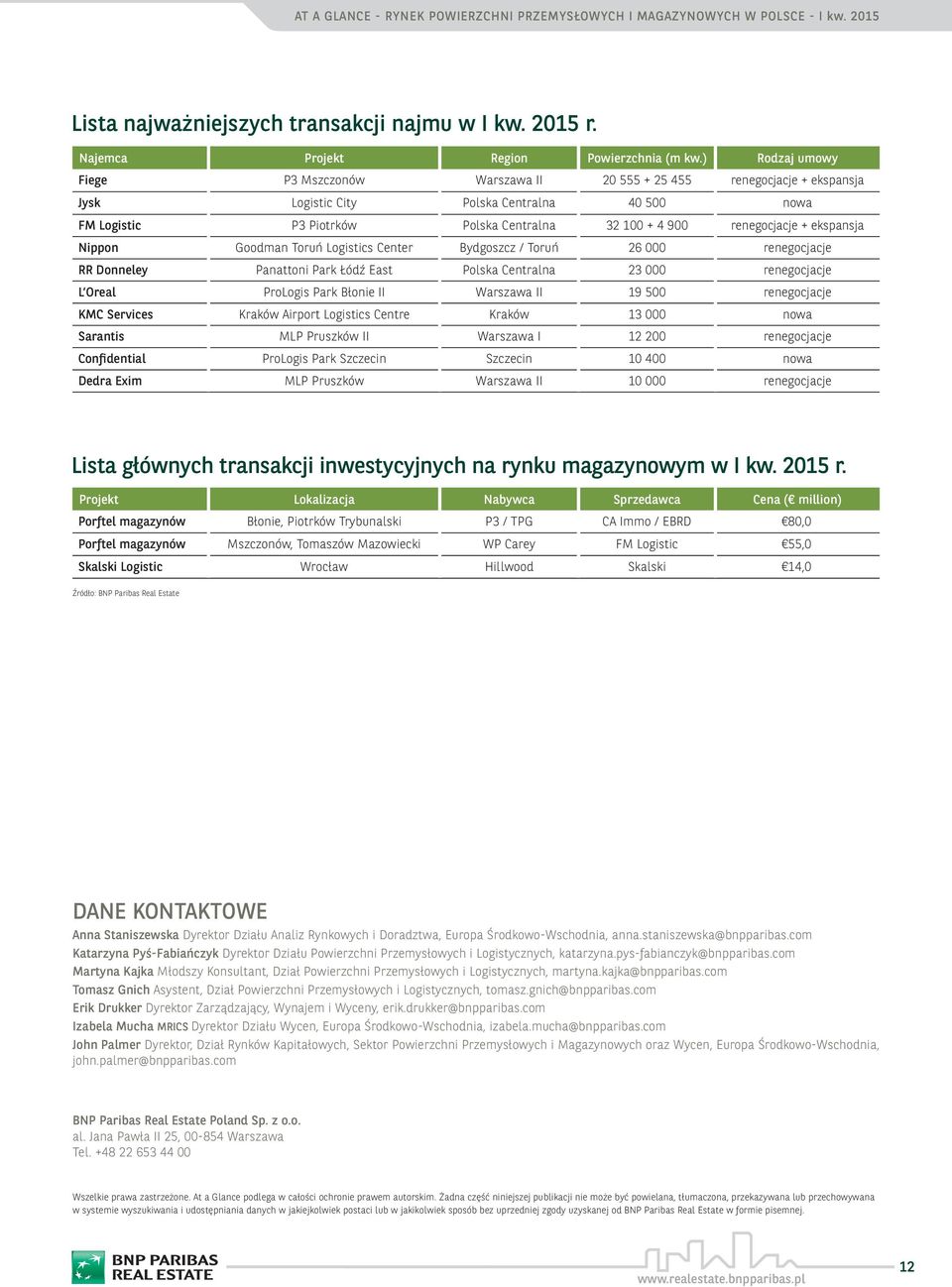 Nippon Goodman Toruń Logistics Center Bydgoszcz / Toruń 000 renegocjacje RR Donneley Panattoni Park Łódź East Polska Centralna 000 renegocjacje L Oreal ProLogis Park Błonie II Warszawa II 9 00